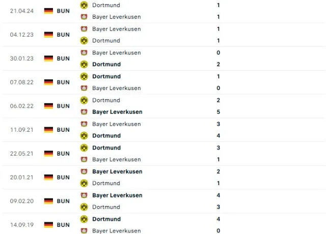Lịch sử đối đầu Dortmund vs Leverkusen